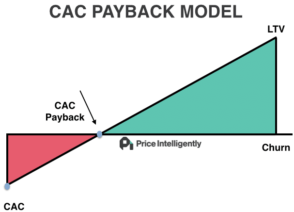 graph CAC payback model