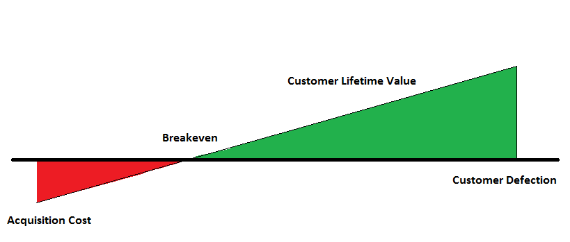 customer acquisition vs customer lifetime value