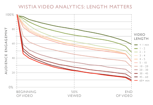 grapgh showing video length vs audience engagement