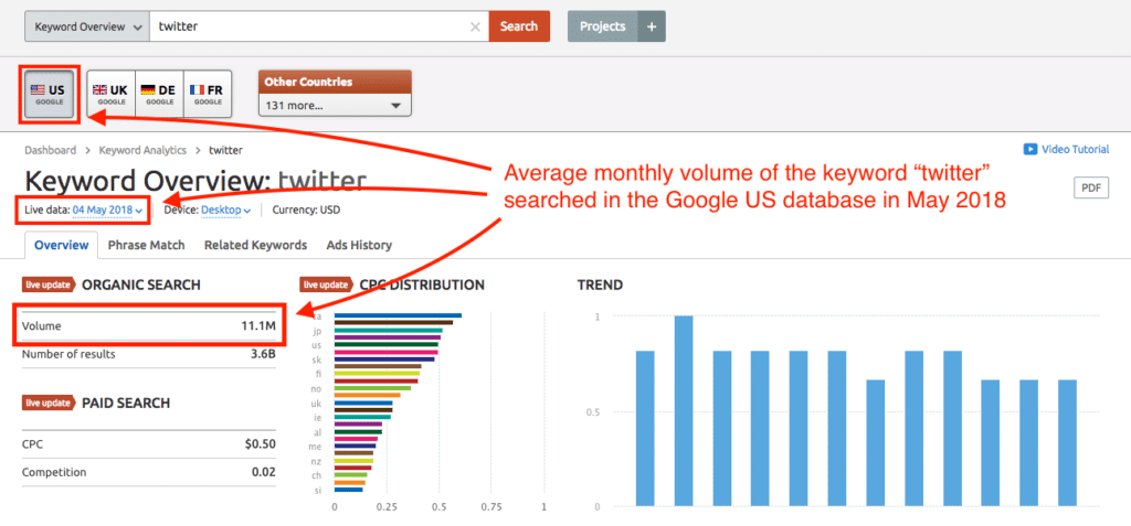 screenshot of keyword research inside semrush marketing software