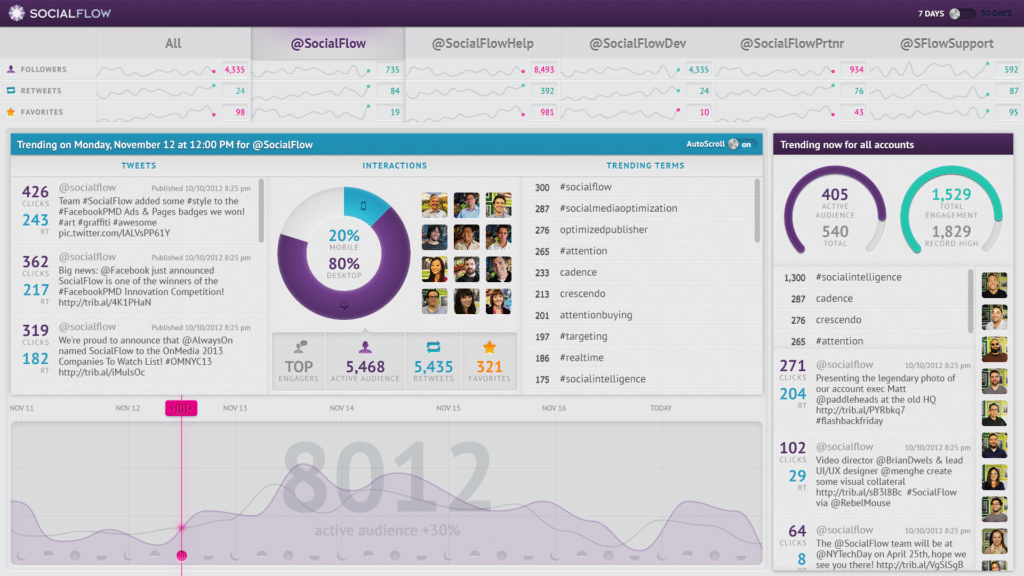 socialflow social media marketing tool dashboard